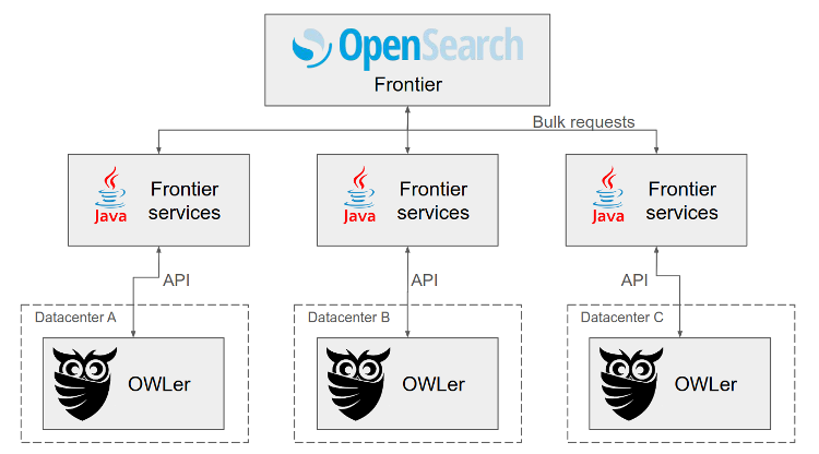../../_images/crawler-frontier-overview.png