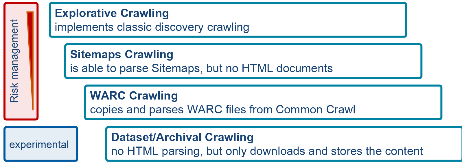 ../../_images/crawling-pipelines-risks.png