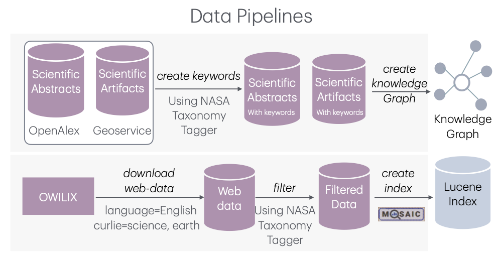 Data Pipelines