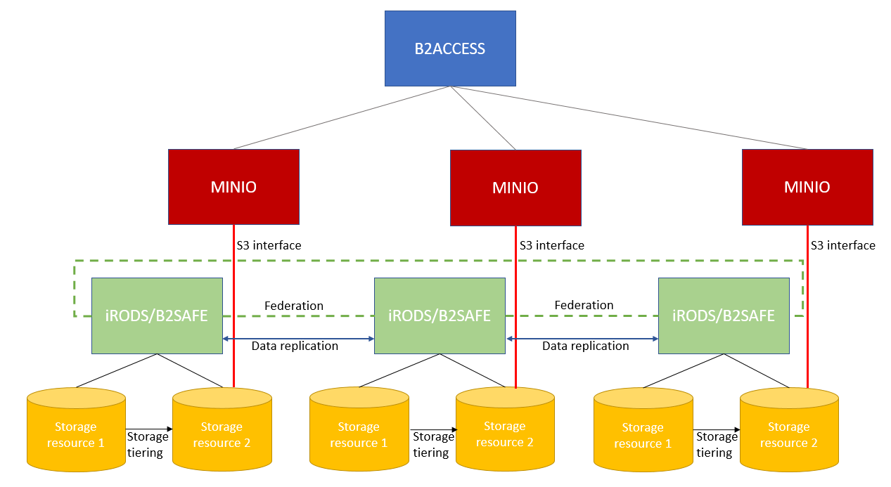../../_images/federated_storage_architecture.png